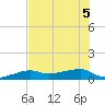 Johnson Keys tide chart for Tuesday, July 5, 2022