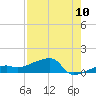 Johnson Keys tide chart for Wednesday, August 10, 2022