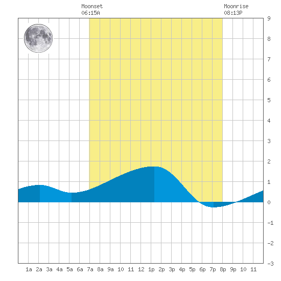 Johnson Keys tide chart for Thursday, August 11, 2022
