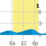 Johnson Keys tide chart for Monday, August 1, 2022
