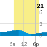 Johnson Keys tide chart for Sunday, August 21, 2022
