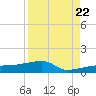 Johnson Keys tide chart for Monday, August 22, 2022