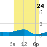Johnson Keys tide chart for Wednesday, August 24, 2022