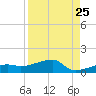Johnson Keys tide chart for Thursday, August 25, 2022