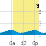 Johnson Keys tide chart for Wednesday, August 3, 2022