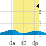 Johnson Keys tide chart for Thursday, August 4, 2022