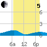 Johnson Keys tide chart for Friday, August 5, 2022