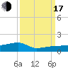 Johnson Keys tide chart for Saturday, September 17, 2022