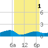 Johnson Keys tide chart for Thursday, September 1, 2022