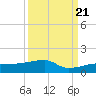 Johnson Keys tide chart for Wednesday, September 21, 2022