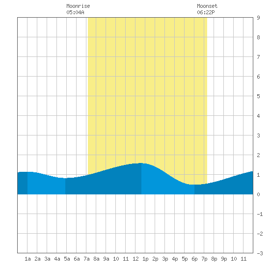 Johnson Keys tide chart for Friday, September 23, 2022