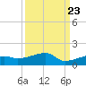 Johnson Keys tide chart for Friday, September 23, 2022