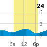 Johnson Keys tide chart for Saturday, September 24, 2022