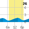 Johnson Keys tide chart for Monday, September 26, 2022