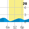 Johnson Keys tide chart for Wednesday, September 28, 2022
