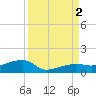 Johnson Keys tide chart for Friday, September 2, 2022