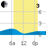Johnson Keys tide chart for Saturday, September 3, 2022