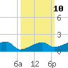 Johnson Keys tide chart for Monday, October 10, 2022