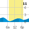 Johnson Keys tide chart for Tuesday, October 11, 2022