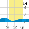 Johnson Keys tide chart for Friday, October 14, 2022