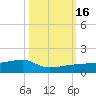 Johnson Keys tide chart for Sunday, October 16, 2022