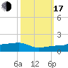 Johnson Keys tide chart for Monday, October 17, 2022