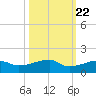 Johnson Keys tide chart for Saturday, October 22, 2022