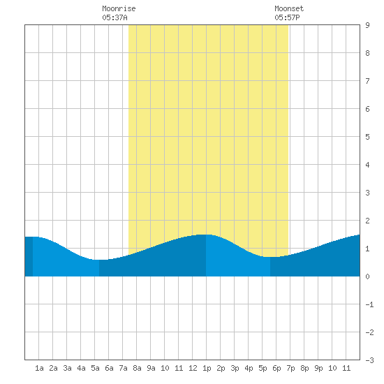 Johnson Keys tide chart for Sunday, October 23, 2022