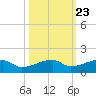 Johnson Keys tide chart for Sunday, October 23, 2022