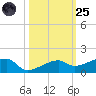 Johnson Keys tide chart for Tuesday, October 25, 2022