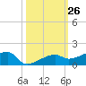 Johnson Keys tide chart for Wednesday, October 26, 2022