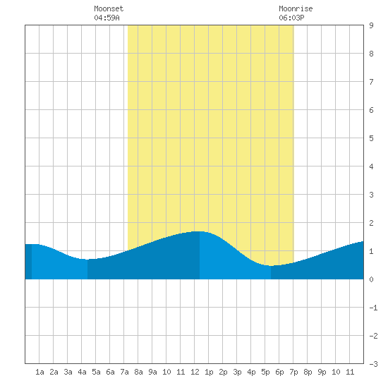 Johnson Keys tide chart for Friday, October 7, 2022