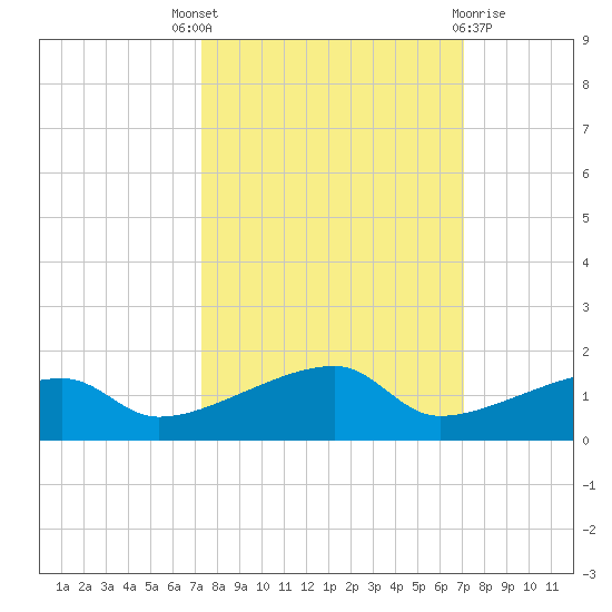 Johnson Keys tide chart for Saturday, October 8, 2022