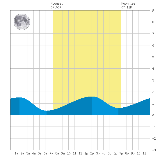 Johnson Keys tide chart for Sunday, October 9, 2022