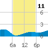 Johnson Keys tide chart for Friday, November 11, 2022