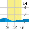 Johnson Keys tide chart for Monday, November 14, 2022