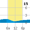 Johnson Keys tide chart for Tuesday, November 15, 2022