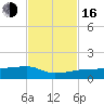 Johnson Keys tide chart for Wednesday, November 16, 2022