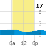 Johnson Keys tide chart for Thursday, November 17, 2022
