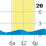 Johnson Keys tide chart for Sunday, November 20, 2022