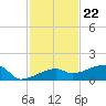 Johnson Keys tide chart for Tuesday, November 22, 2022