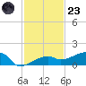 Johnson Keys tide chart for Wednesday, November 23, 2022