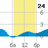 Johnson Keys tide chart for Thursday, November 24, 2022