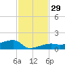 Johnson Keys tide chart for Tuesday, November 29, 2022