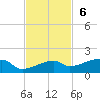 Johnson Keys tide chart for Sunday, November 6, 2022