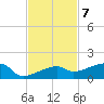 Johnson Keys tide chart for Monday, November 7, 2022