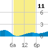 Johnson Keys tide chart for Sunday, December 11, 2022