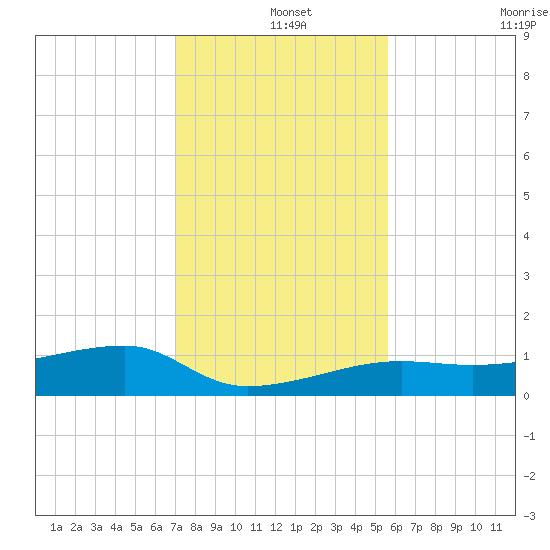 Johnson Keys tide chart for Wednesday, December 14, 2022