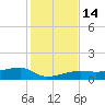 Johnson Keys tide chart for Wednesday, December 14, 2022