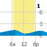 Johnson Keys tide chart for Thursday, December 1, 2022